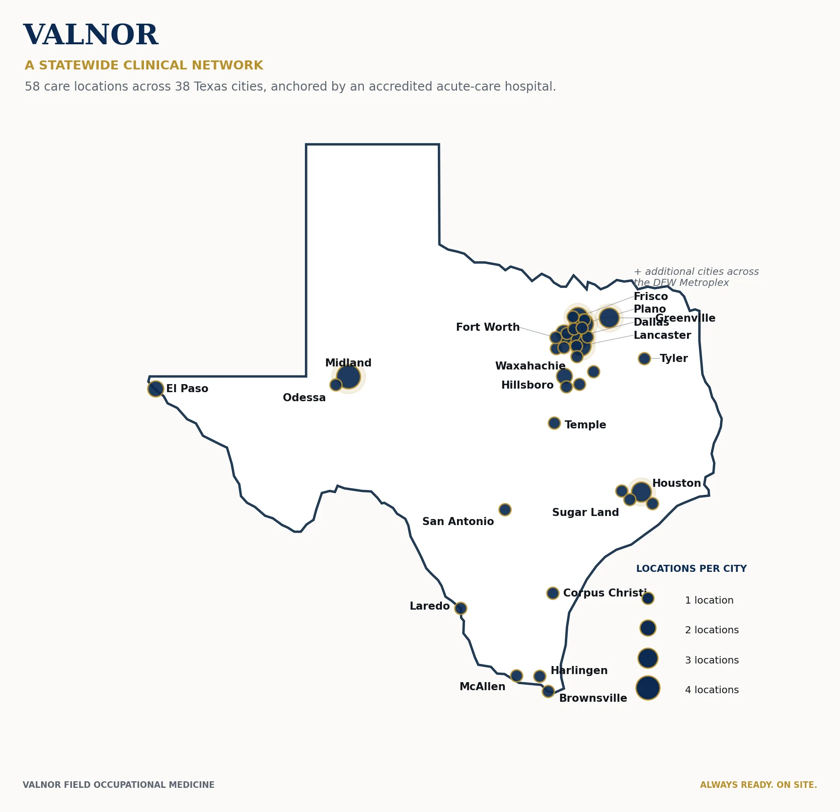 Map of Texas showing 58 Valnor care locations across 38 cities, with larger markers in the DFW metroplex, Houston, the Permian Basin, and the Rio Grande Valley, anchored by an accredited acute-care hospital.